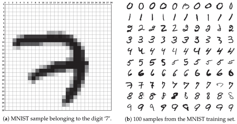 Grid of handwritten digits 0-9 from MNIST dataset showing variation in writing styles