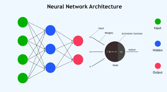 Network diagram showing data flowing forward through layers with activations