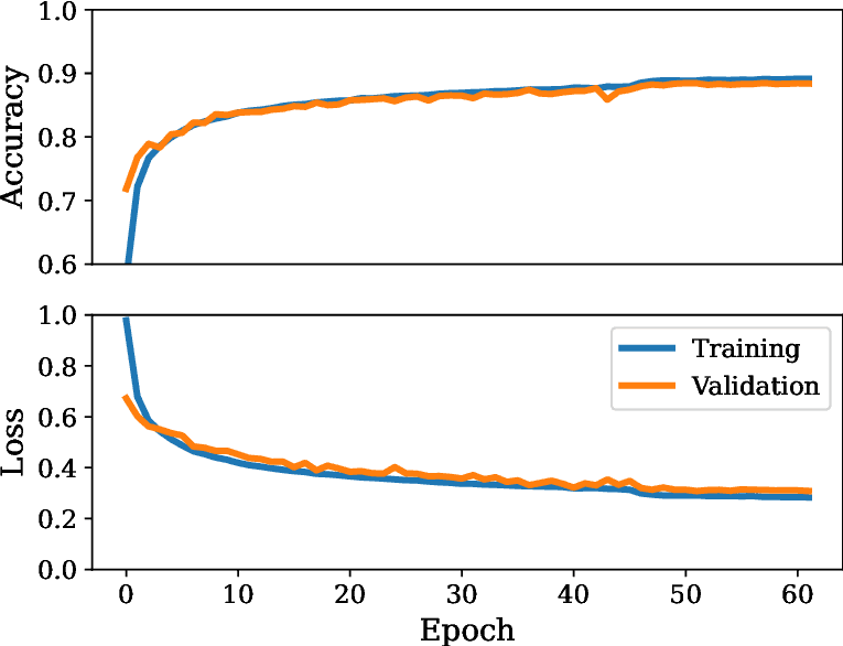 Line plot showing decreasing loss and increasing accuracy over training epochs