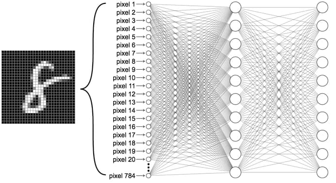 Network diagram showing 784 input nodes, 128 hidden nodes, and 10 output nodes