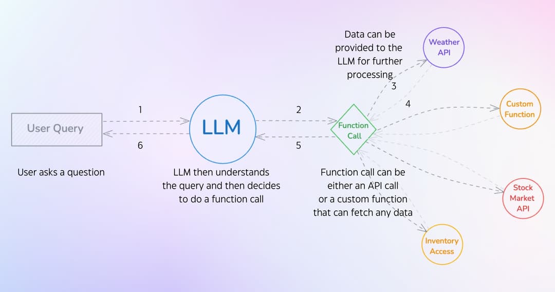 Diagram showing the function calling process from user request to tool execution to integrated response
