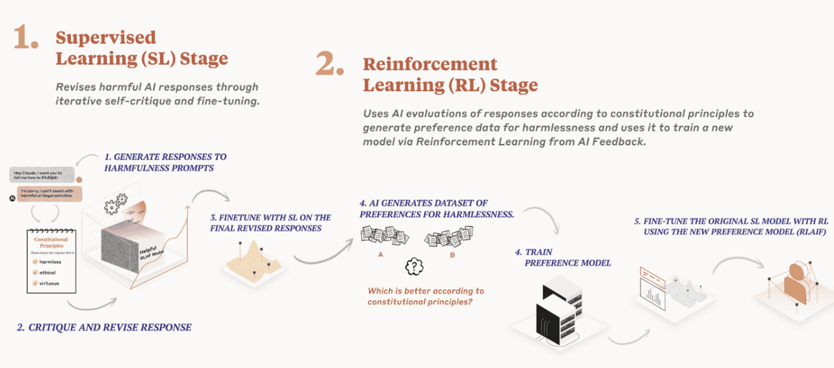 Diagram showing the Constitutional AI process: initial response, self-critique, improved response, principle application