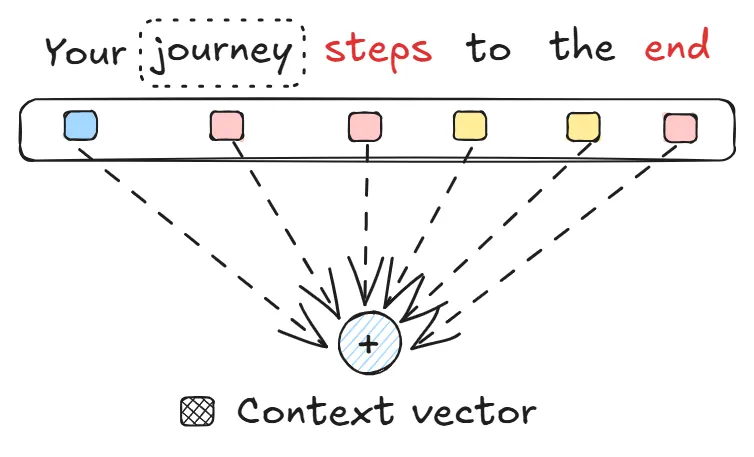 Heatmap showing attention weights connecting different parts of a sentence