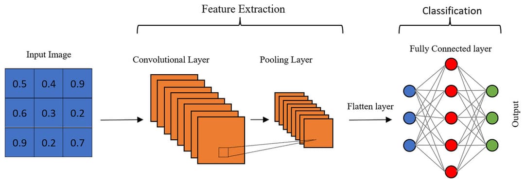 Visualization showing how CNN layers detect increasingly complex features
