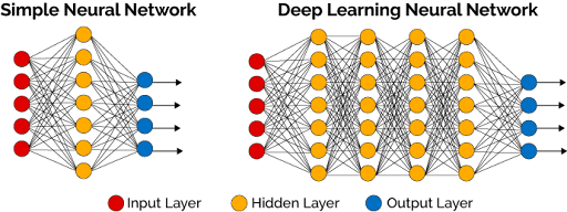 Side-by-side comparison of a 3-layer network vs a 10-layer deep network