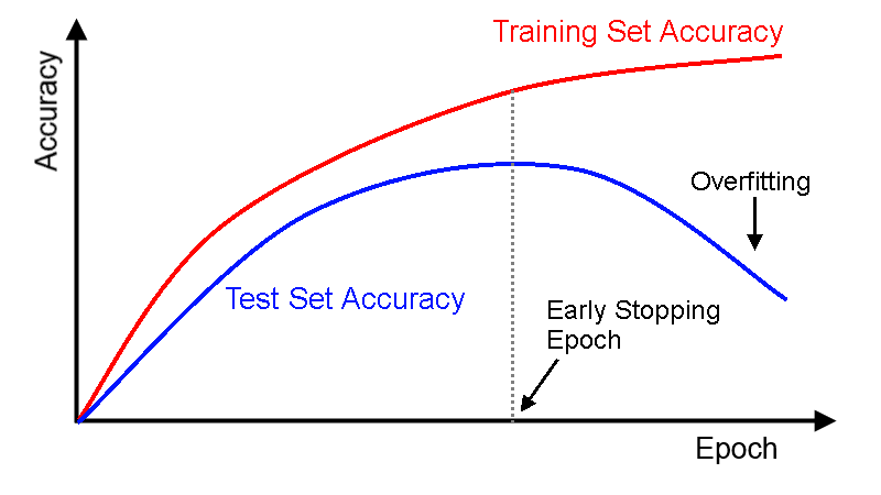 Line plot showing training accuracy rising while validation accuracy falls over epochs