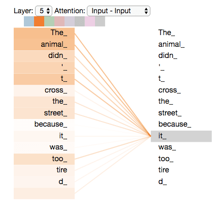 Heatmap showing attention weights connecting different words in a sentence