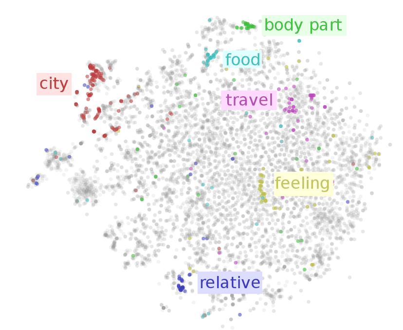 2D scatter plot showing semantic clusters: animals, emotions, countries, etc.