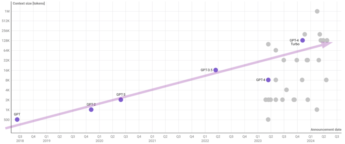 Timeline showing evolution of context window sizes from early models to modern systems