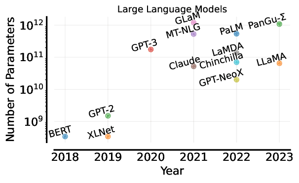 Timeline showing growth in model size, training data, and capabilities from 2018 to present