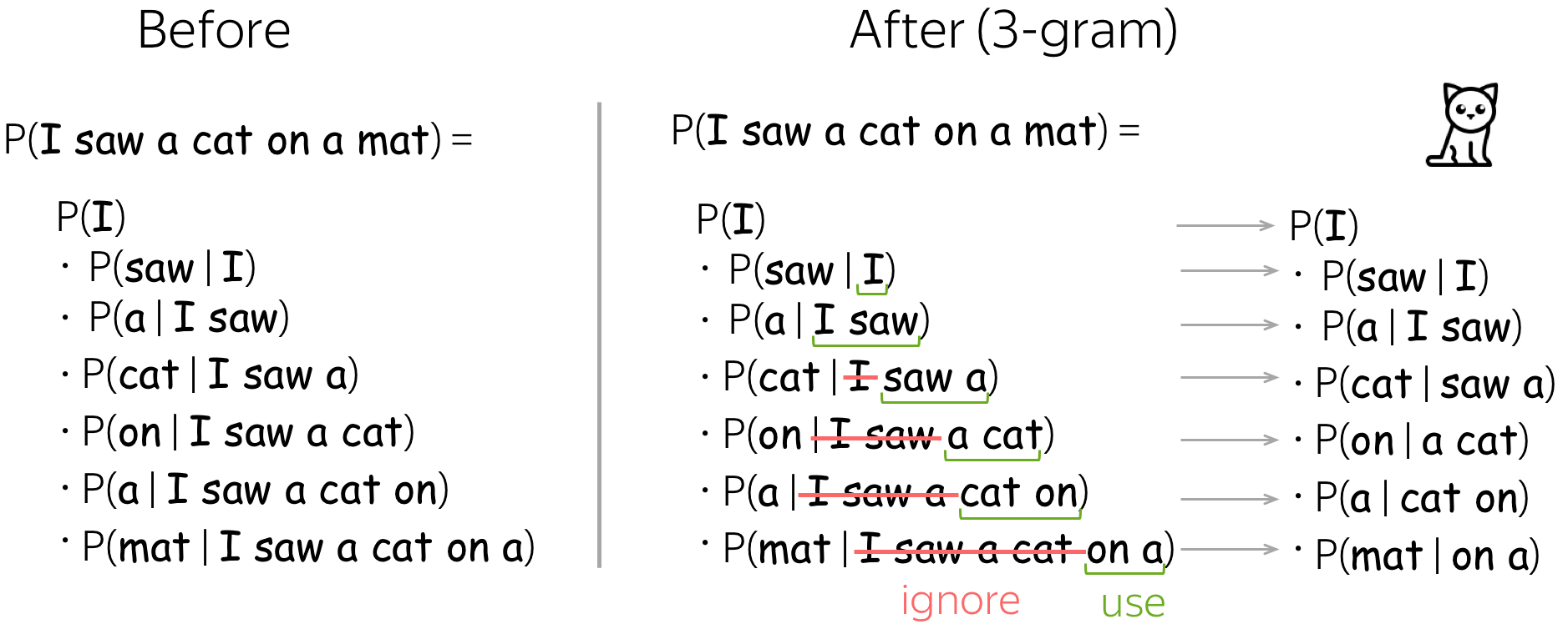 Diagram showing king - man + woman = queen as vector operations in 2D space