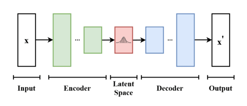 Diagram showing encoder → latent code → decoder → reconstructed image