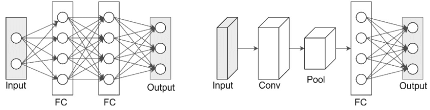Comparison of fully connected vs convolutional layers