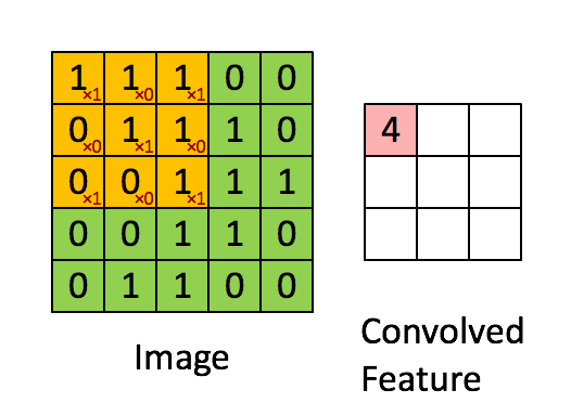 Comparison of fully connected vs convolutional layers