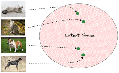Diagram of latent space showing clusters of points corresponding to different object types