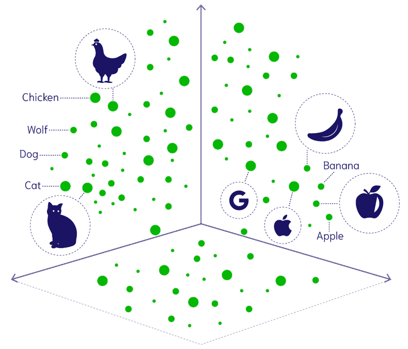 Diagram showing how different media types (text, image, audio, video) are processed into shared embedding space