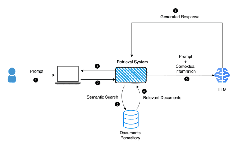 Stroomschema dat het RAG-proces toont: van query naar retrieval naar antwoordgeneratie