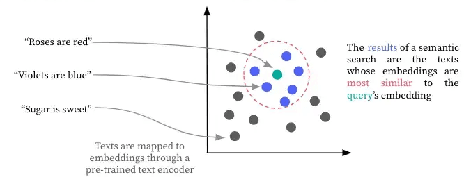 Diagram van semantische vector search met betekenisovereenkomsten