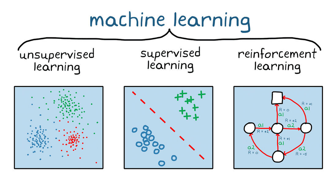 Comparison showing supervised learning with labeled examples vs reinforcement learning with trial-and-error interaction