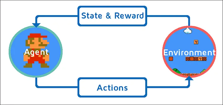Circular diagram showing agent cycle: observe → decide → act → learn → repeat
